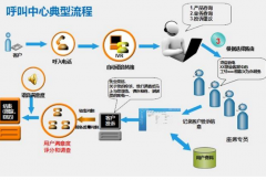 呼叫中心系統(tǒng)的哪些優(yōu)質(zhì)特點值得公司去關(guān)注并進行選擇？